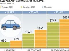За год отечественные автомобили подорожали на 19%, а иностранные — на 14%