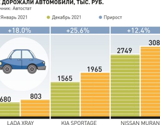 За год отечественные автомобили подорожали на 19%, а иностранные — на 14%