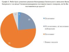 Большинство украинцев против отставки Залужного – опрос