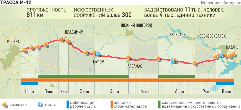 По всей трассе М-12 до Казани начались строительные работы