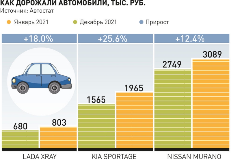 За год отечественные автомобили подорожали на 19%, а иностранные - на 14%